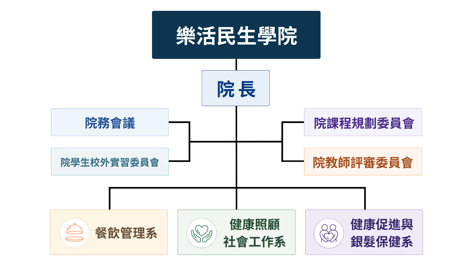 樂活組織架構